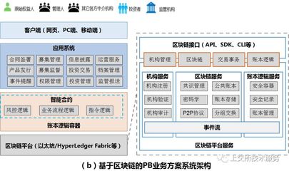 区块链技术重塑券商PB业务 软件创新与服务变革